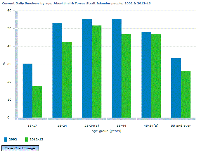 Graph Image for Current Daily Smokers by age, Aboriginal and Torres Strait Islander people, 2002 and 2012-13
